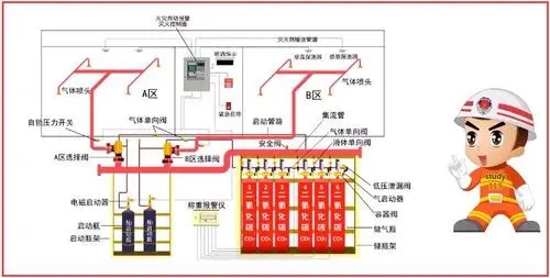 氣體滅火系統(tǒng)的種類分為哪幾種？